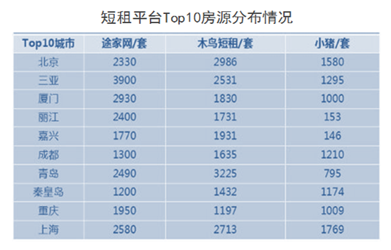 短租行业迈入快车道  新短租O2O扎堆入行