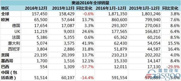 奥迪在华，奥迪2016年销量，奥迪全球销量，奥迪2016年全球销量,奥迪在华销量,