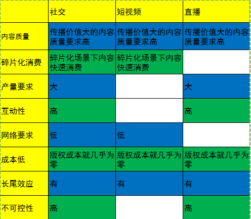 美拍、快手、小红唇都想激活社交，社交才是移动视频的归属？