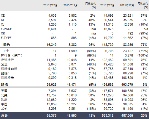 捷豹路虎，2016年汽车销量，捷豹路虎2016年汽车销量,