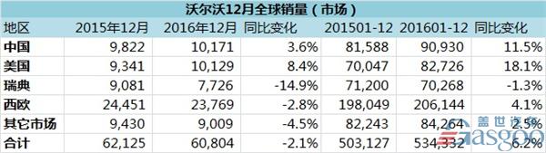 汽车销量，S90，XC60，沃尔沃销量，沃尔沃2016年在华销量,沃尔沃全球销量,沃尔沃CMA