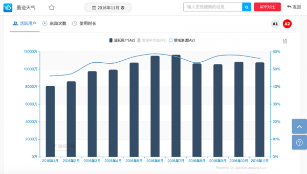 为什么说墨迹天气是工具型产品里最失败的一款？        