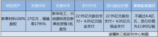 2016新三板十大并购案 失败4个 还有2个不确定