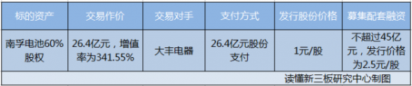 2016新三板十大并购案 失败4个 还有2个不确定