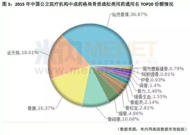 年销10亿被点名 骨质疏松类用药双料王前景将如何?