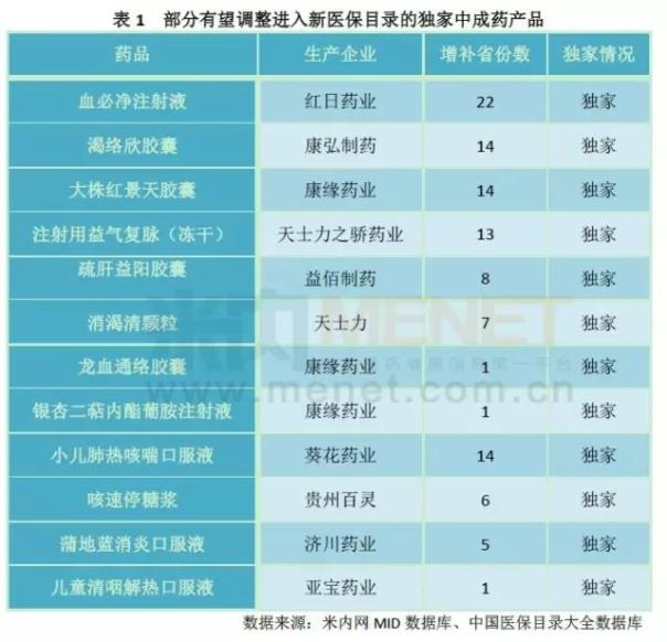 独家中成药谁最有希望杀进新医保？