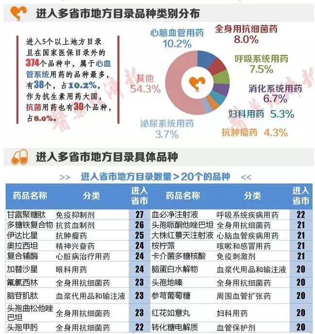 一图细看那些机遇重重的地方医保目录品种