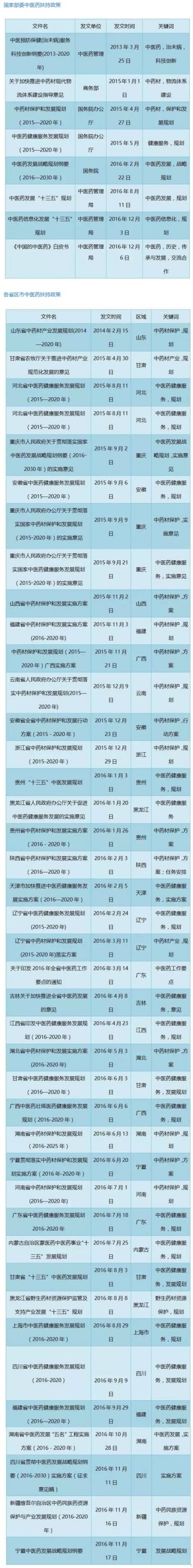 出台文件50份 中医药发展获大扶持、大放开！