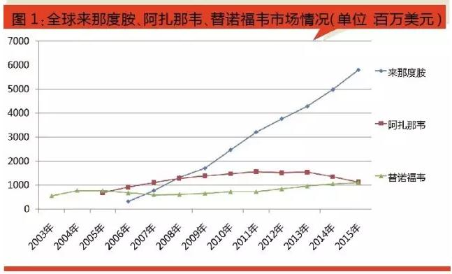 2017三大重磅药中国专利将到期 本土药企备战进度如何？