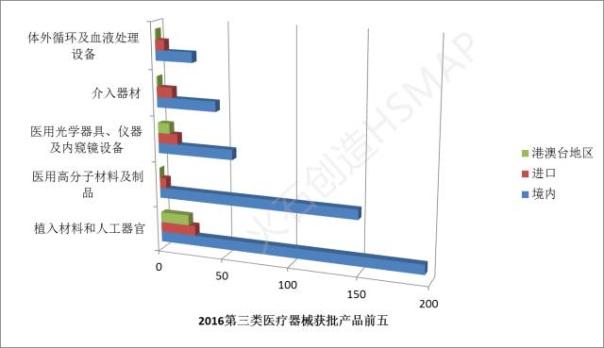 “十三五”开头 我国Ⅲ类医疗器械情况如何