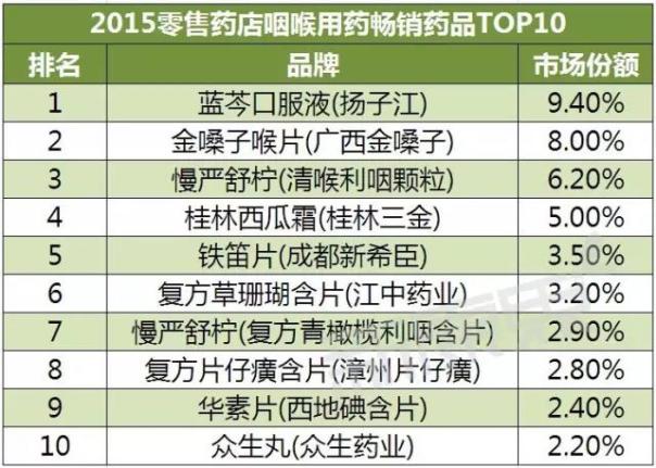 零售药店咽喉用药畅销药品有啥变化（2015 vs 2011）