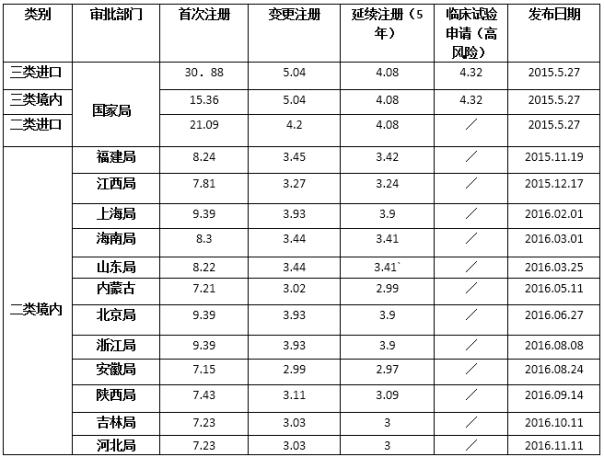 江苏省医疗器械注册收费标准出台