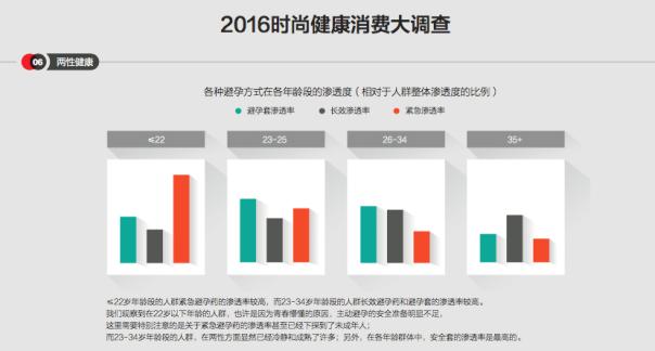 时尚健康消费大调查：蛋白粉购买热