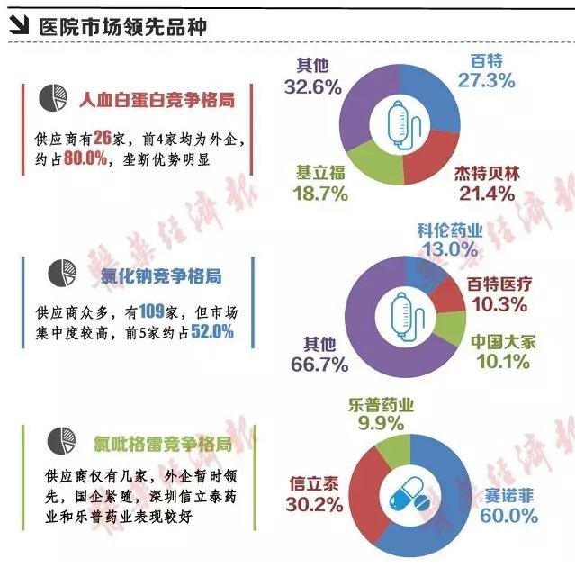 谁是医院市场佼佼者？（领先品种&供应商）