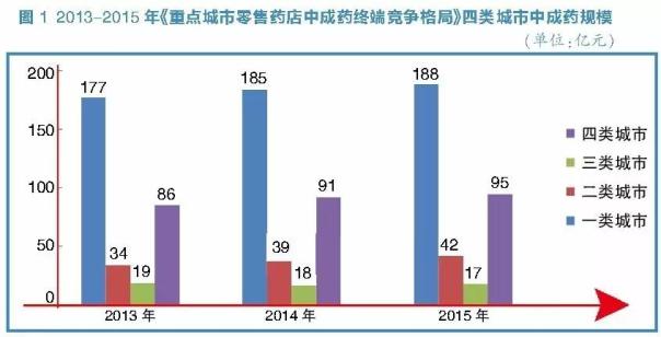 2013~2015年零售药店中成药市场分析：增速放缓，前景可期