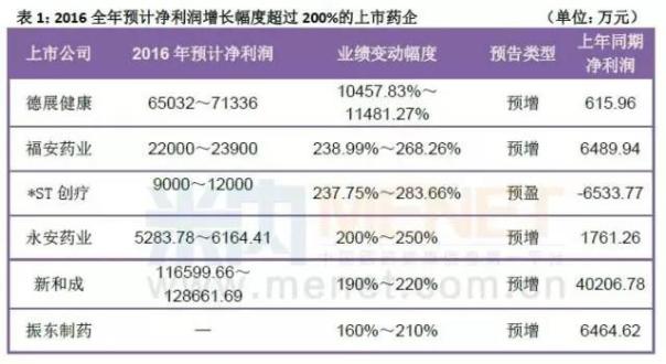 这6家医药企业今年净利增速将超过200%