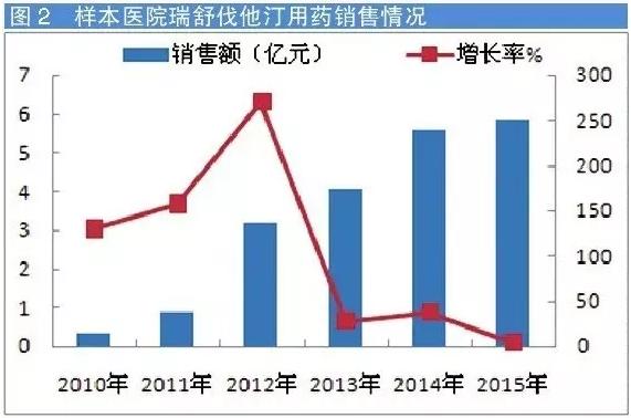 调脂药市场集中度高 Top 5品种占87%