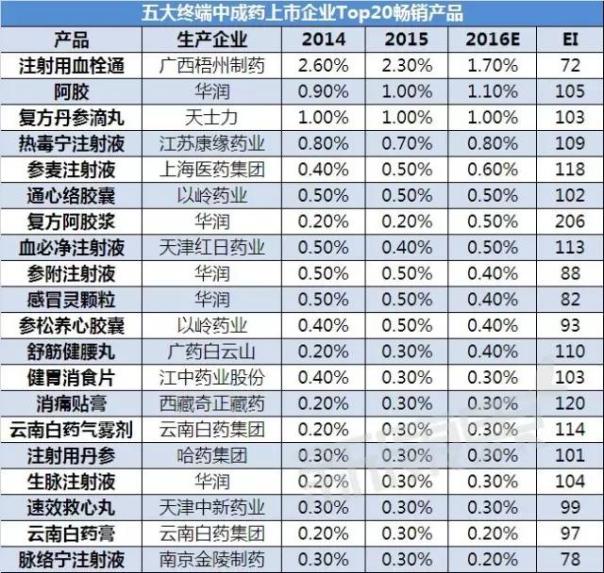 10大上市中成药企或享中医药政策红利