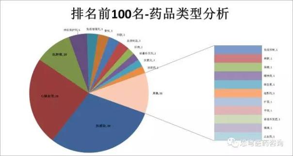 广东临床销售金额单品排名前100名产品数据分析