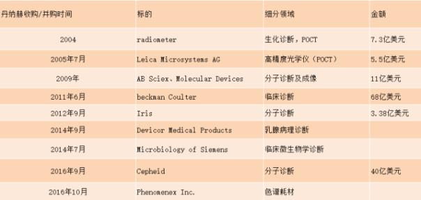 IVD四巨头并购史整理（含最新财报大比拼）