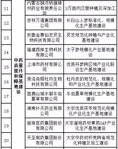 工信部或将资金支持26个医药项目 26家药企将迎重大利好！