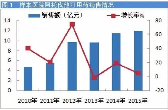 调脂药市场集中度高 Top 5品种占87%