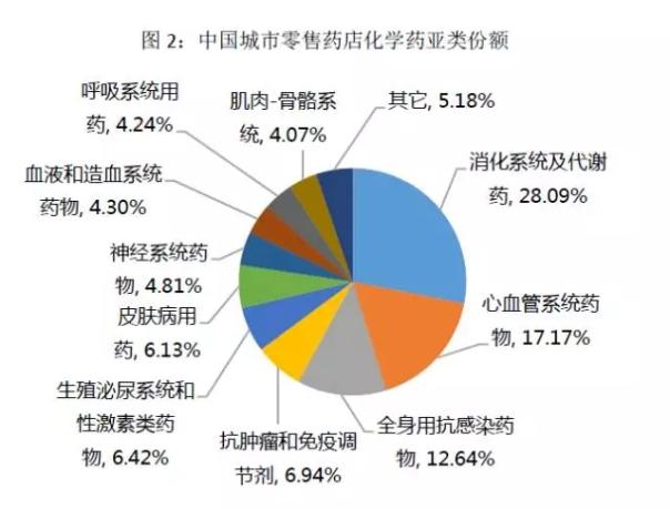 2015化药零售市场942亿 外资合资包揽TOP10