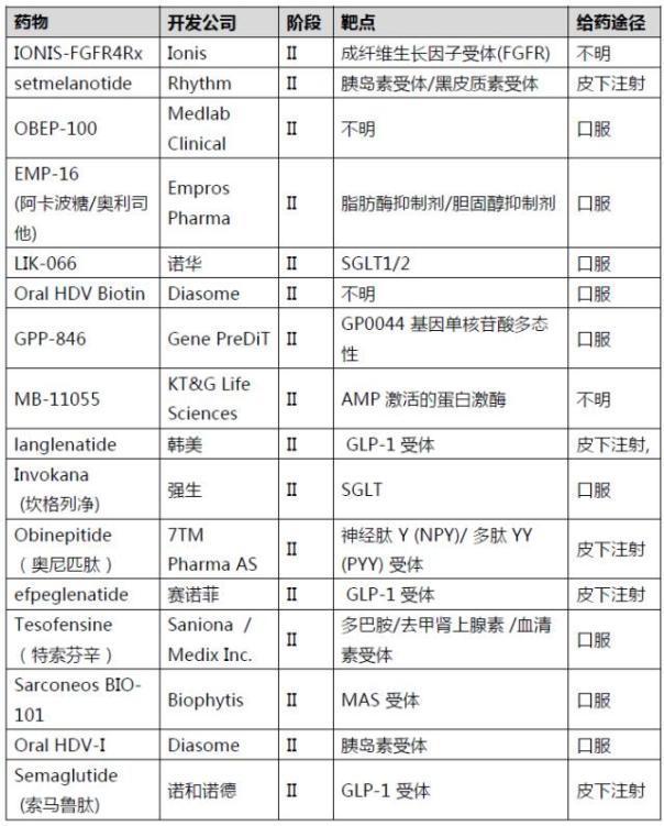 减肥市场的下一个十年：全球在研减肥药一览