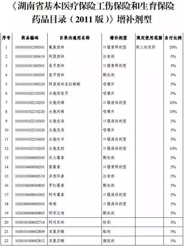 湖南1月1日执行城乡基本医疗保险药品目录