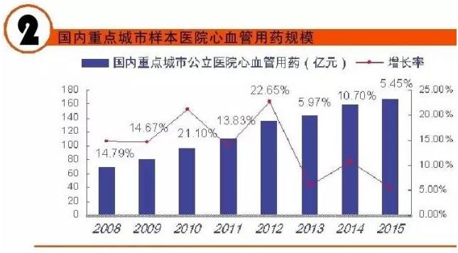 十三五末心脑血管市场破千亿 Top10品种有哪些？