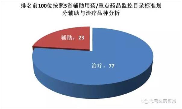 广东临床销售金额单品排名前100名产品数据分析