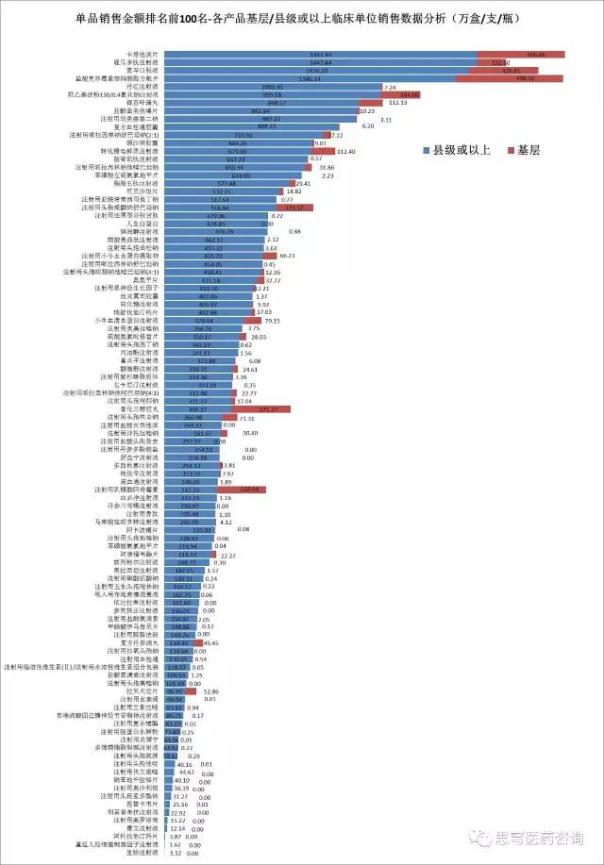 广东临床销售金额单品排名前100名产品数据分析