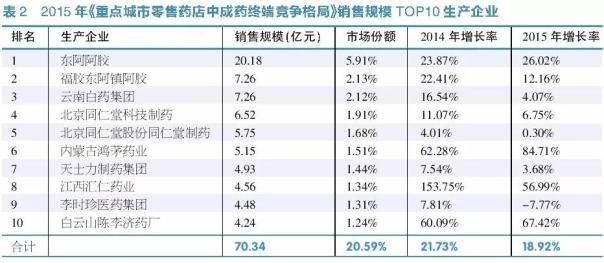 2013~2015年零售药店中成药市场分析：增速放缓，前景可期