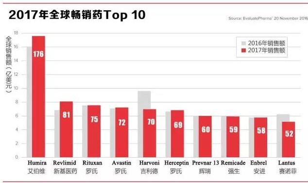 2017年全球药市前瞻：7大畅销药受竞争威胁