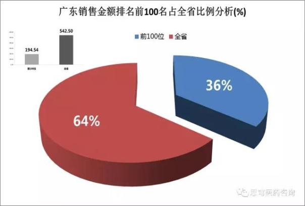 广东临床销售金额单品排名前100名产品数据分析