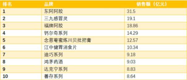 常用药零售市场TOP10 哪些家备？