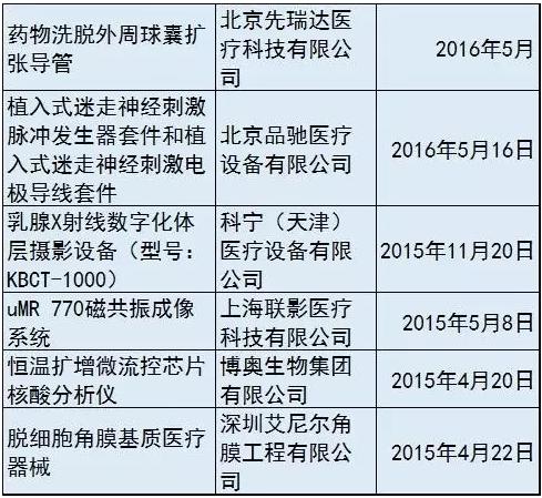 2016，总局特批，国产重磅医械产品一览