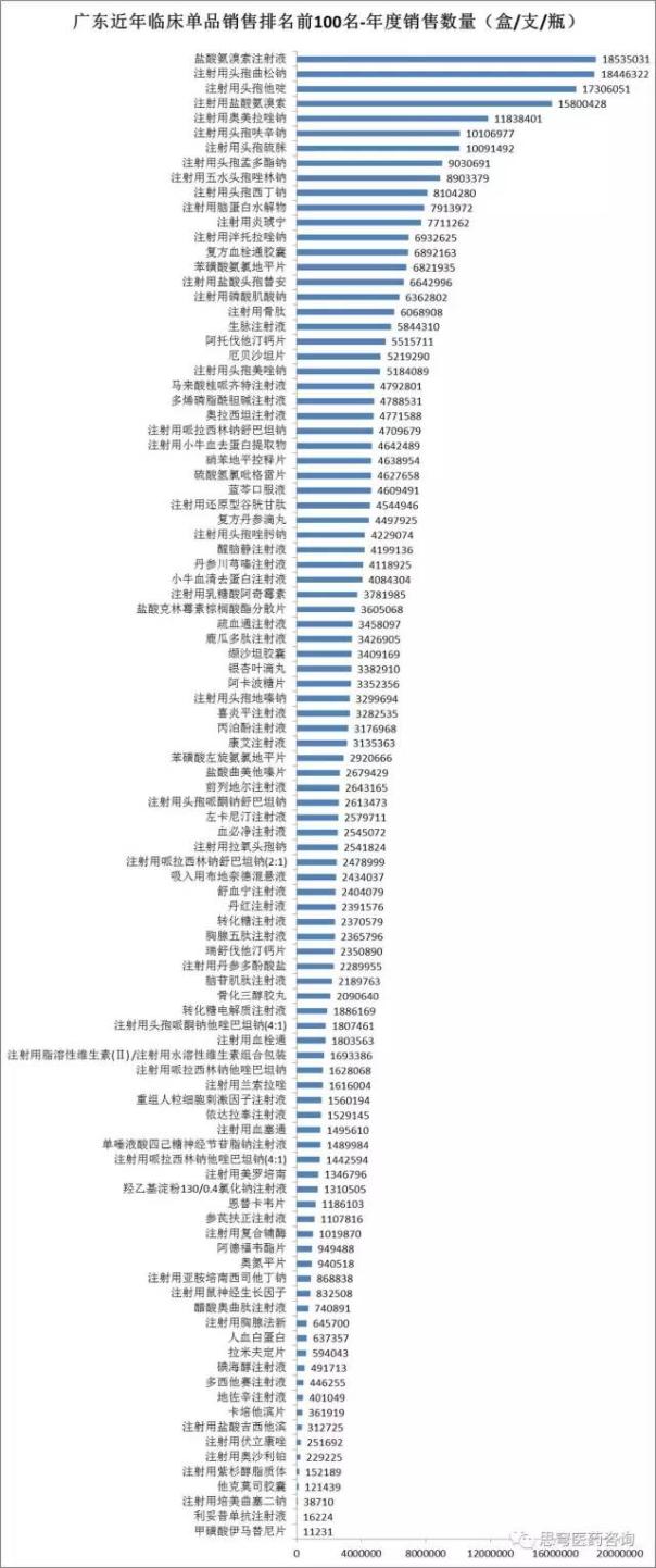 广东临床销售金额单品排名前100名产品数据分析