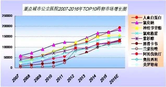 2017中国化药总体市场迈向1万亿：医院用药六大重点品种走势预测！