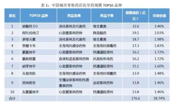 2015化药零售市场942亿 外资合资包揽TOP10