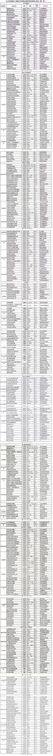 青海326种药品被重点监控 涉及200多药企