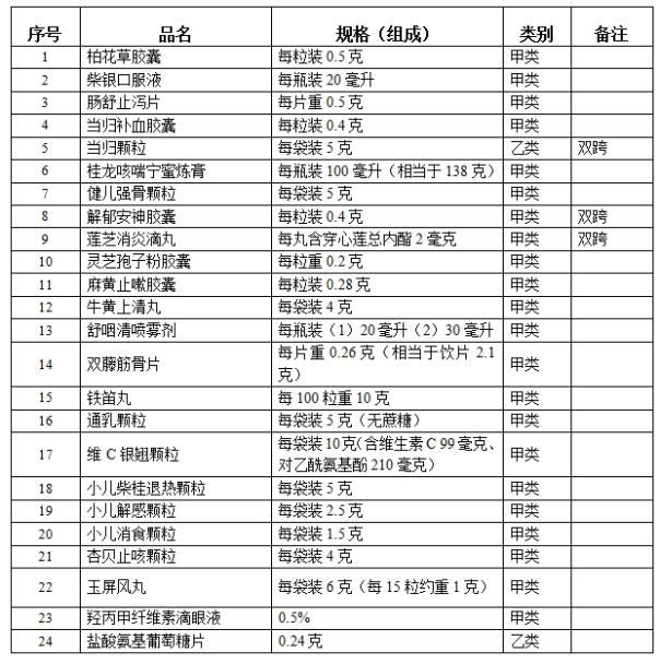 柏花草胶囊等24种药品由处方药转为OTC