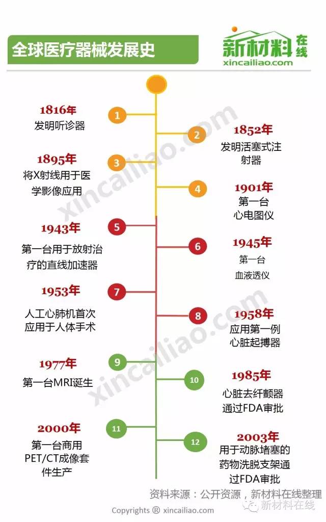 一张图看懂2016年医疗器械行业！