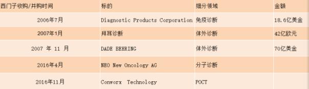 IVD四巨头并购史整理（含最新财报大比拼）