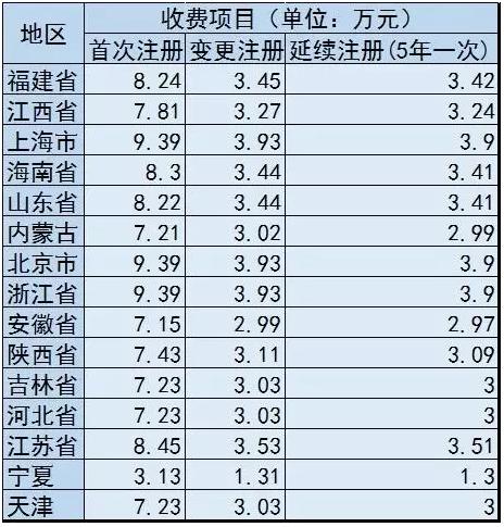 天津医械注册也要收费了，首次注册7.23万元