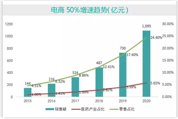 医药电商千亿“风口”何处寻，看四大预判！