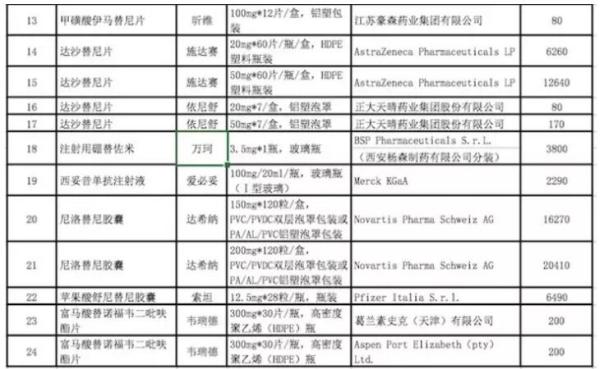 24个高价分子靶向药进入上海医保目录