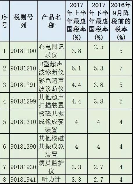 2017，部分医疗器械降关税（附名单及降税情况）