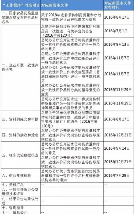 一致性评价核查指导原则四连发！核查要点有哪些？