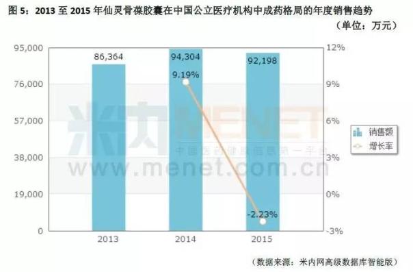 年销10亿被点名 骨质疏松类用药双料王前景将如何?